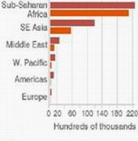 Sốt rét vẫn còn là mối đe dọa trên toàn cầu