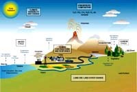 Những thách thức mới trong biến đổi khí hậu toàn cầu