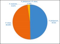 Phần 2: Thay đổi cơ cấu ký sinh trùng sốt rét: rào cản kỹ thuật trong tiến trình tiến tới loại trừ sốt rét