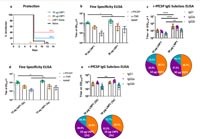 Tính sinh miễn dịch của hai ứng viên vaccine sốt rét hàng đầu được cung cấp dưới dạng vaccine mrna-lnp