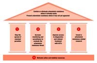 Biện pháp phòng chống kháng thuốc sốt rét trong khu vực Tiểu vùng sông Mê Kông mở rộng và tại miền Trung-Tây Nguyên