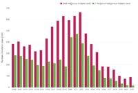 Ứng phó khẩn cấp đối với tình trạng kháng artemisinin ở tiểu vùng sông Mê Kông mở rộng (ERAR): Cập nhật thực trạng sốt rét sau hơn 10 năm triển khai chương trình (Phần 1)