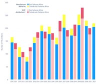 Phòng chống véc tơ sốt rét: Thực trạng, khoảng trống phòng chống và các công cụ mới (Phần 1)