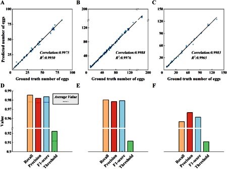 Phần 3. Tăng cường kiểm soát véc tơ: nhận diện và đếm trứng muỗi Aedes albopictus (Diptera: Culicidae) dựa trên trí tuệ nhân tạo (tiếp theo và hết)