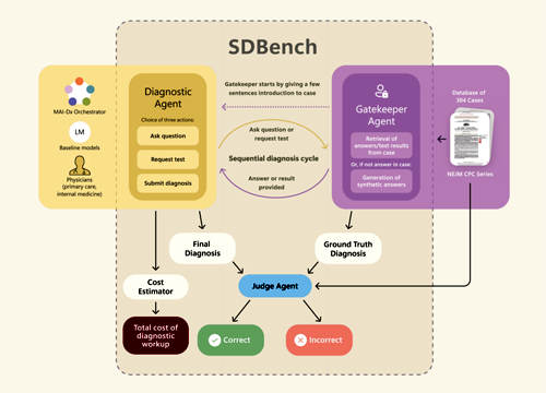 Chẩn đoán tuần tự bằng các mô hình ngôn ngữ (Phần 1)