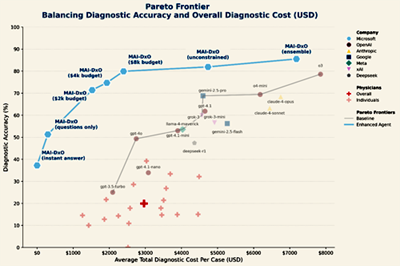 Chẩn đoán tuần tự bằng các mô hình ngôn ngữ (Phần 2-còn nữa)