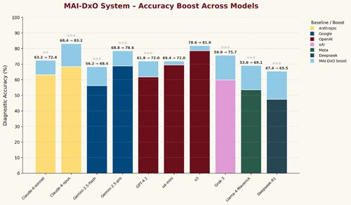 Chẩn đoán tuần tự bằng các mô hình ngôn ngữ (Phần 3-Phần cuối)