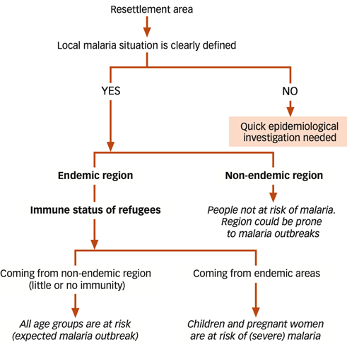 Hướng dẫn về phòng chống sốt rét trong tình huống khẩn cấp-Cập nhật từ Tổ chức Y tế Thế giới-Phần 2