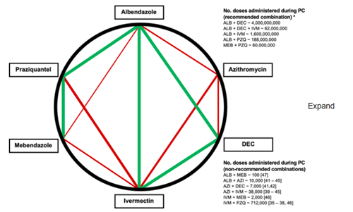 Cơ quan Quản lý Dược phẩm Châu Âu đưa ra quan điểm tích cực về thuốc phối hợp liều cố định albendazole-ivermectin trong điều trị một số bệnh ký sinh trùng giun, sán ở người (Phần 1)